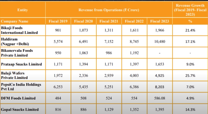 Snacks Business Industry Revenue Comparison 