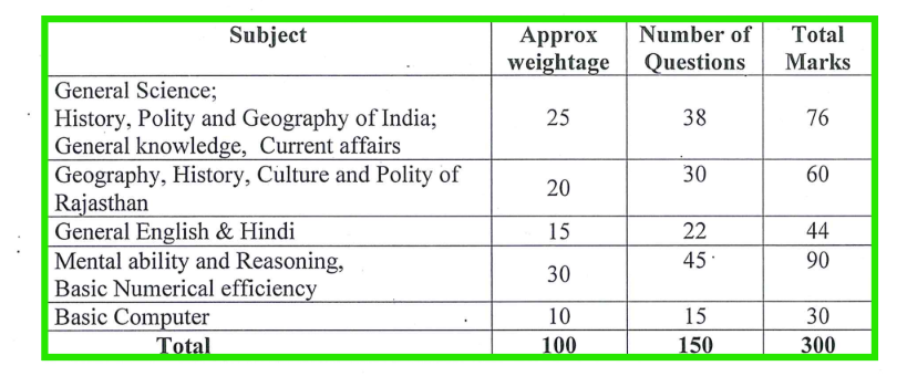 Rajasthan Patwari Bharti Syllabus 2024: 